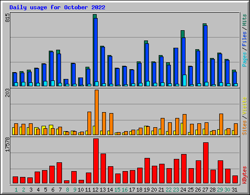 Daily usage for October 2022
