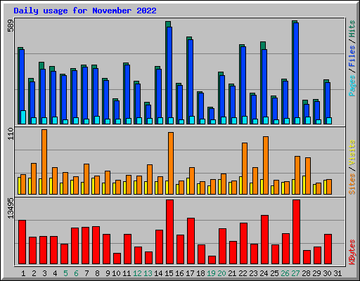 Daily usage for November 2022