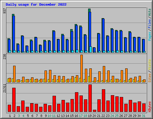 Daily usage for December 2022