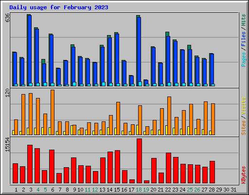 Daily usage for February 2023