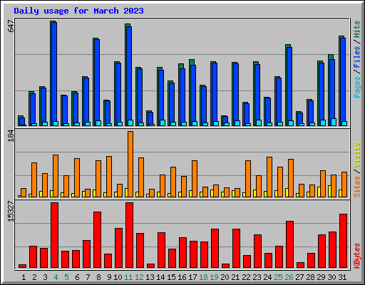 Daily usage for March 2023