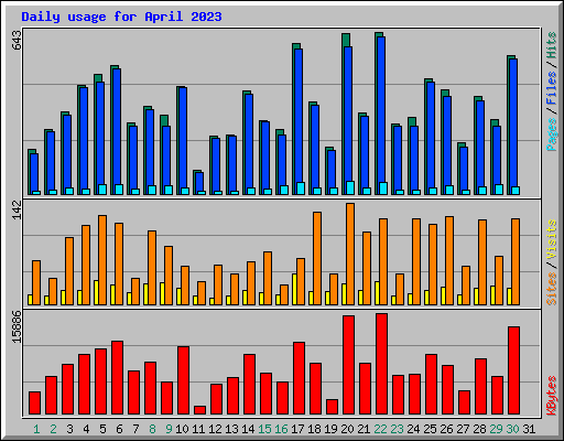 Daily usage for April 2023