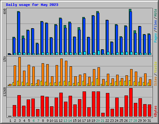 Daily usage for May 2023