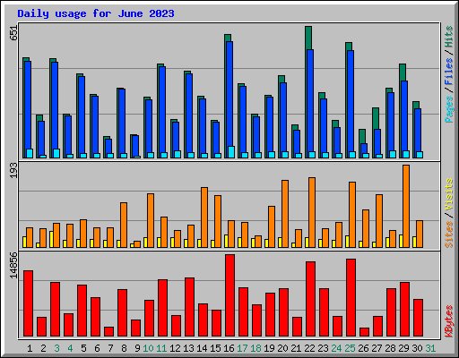 Daily usage for June 2023