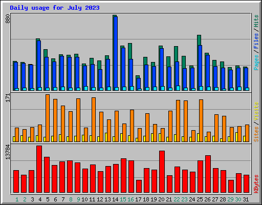 Daily usage for July 2023
