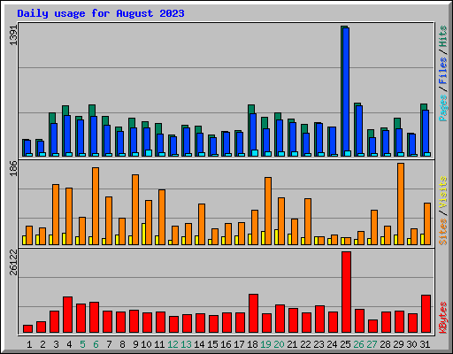 Daily usage for August 2023