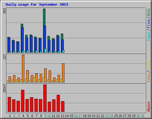 Daily usage for September 2023