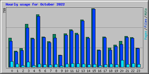 Hourly usage for October 2022