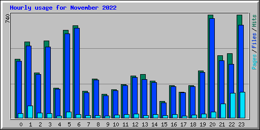 Hourly usage for November 2022