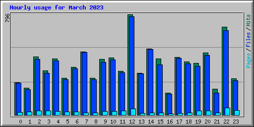 Hourly usage for March 2023