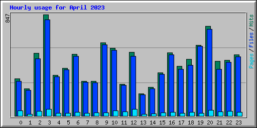 Hourly usage for April 2023
