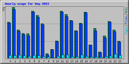 Hourly usage for May 2023