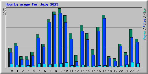 Hourly usage for July 2023