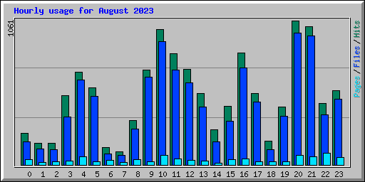 Hourly usage for August 2023