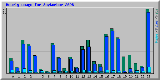 Hourly usage for September 2023
