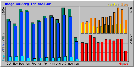 Usage summary for tacf.uz